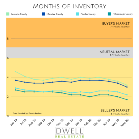 Low Inventory Generates Strongest Seller's Market in 15 years